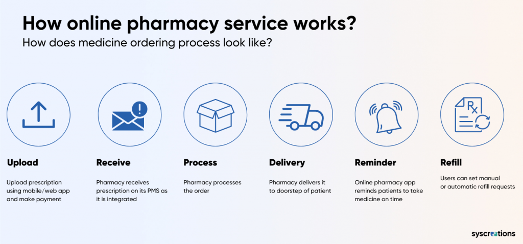 how online pharmacy works?
