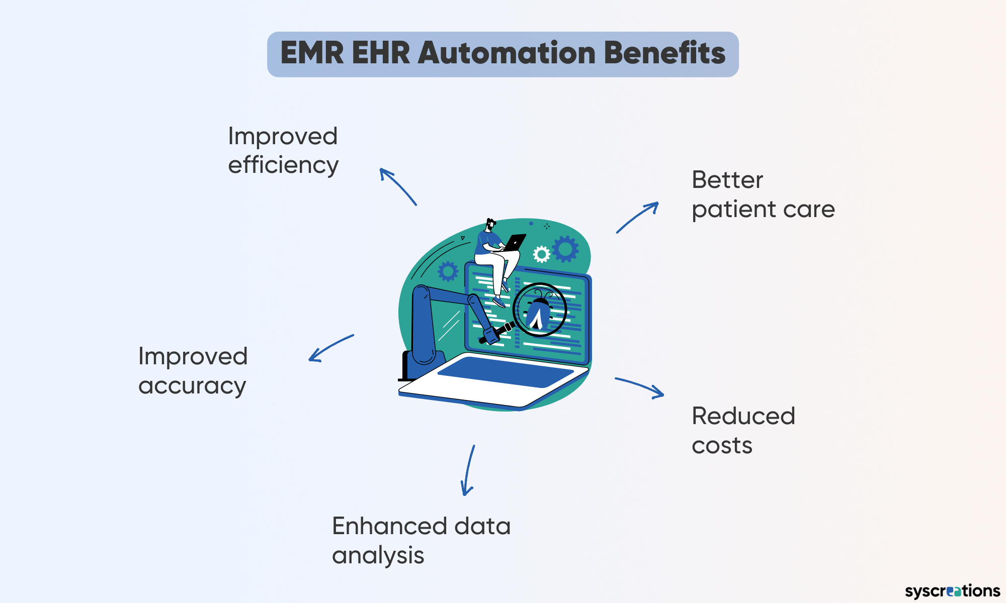 EHR automation