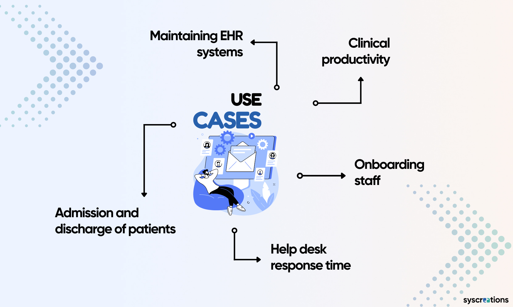 EHR automation