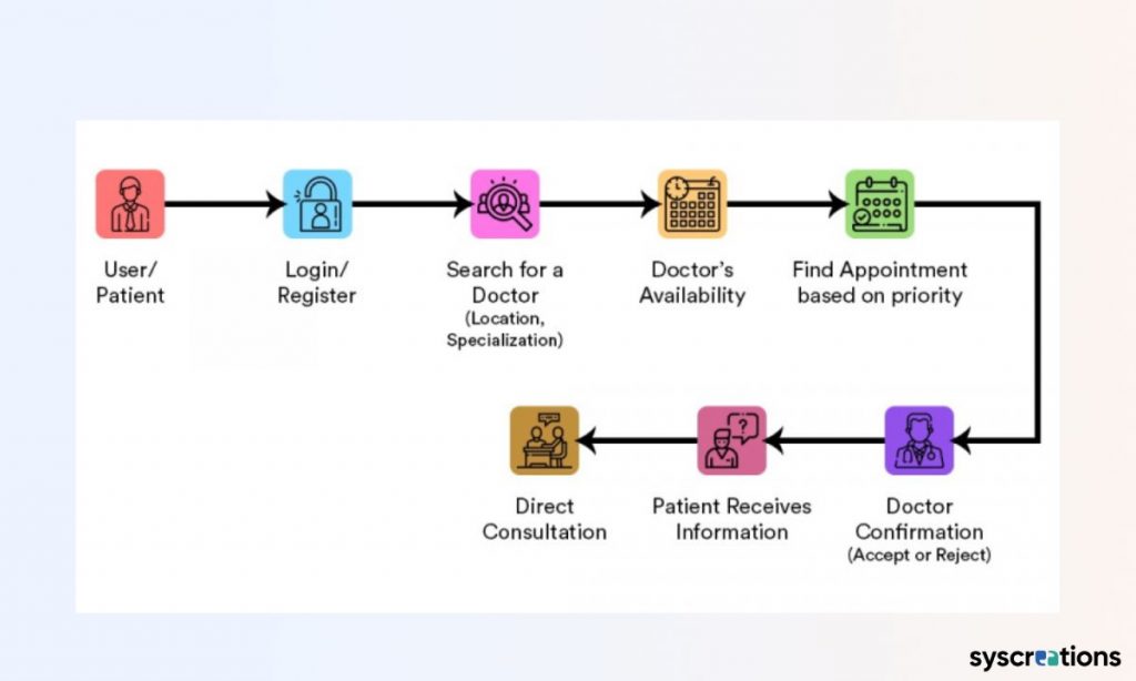 Workflow of the White-Label Doctor On-Demand