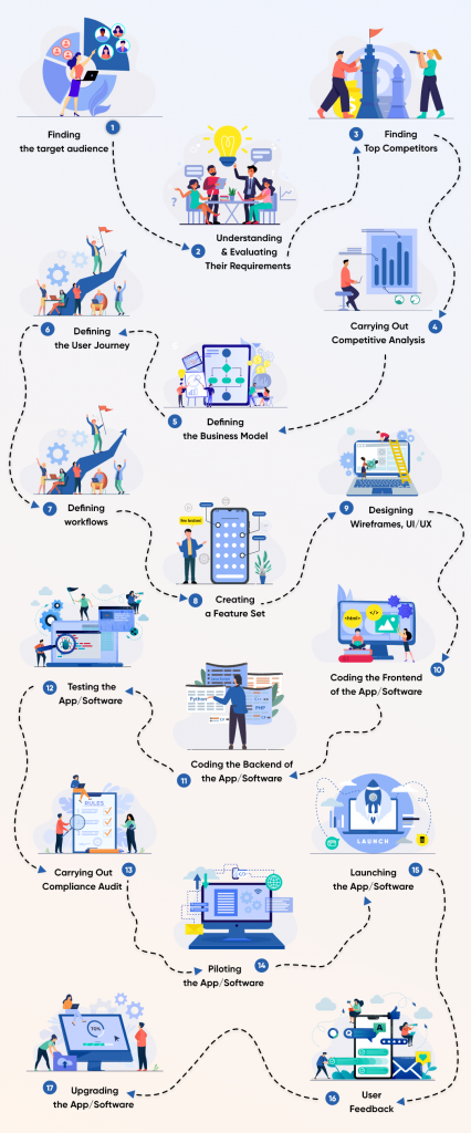 app development process