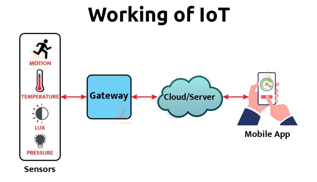 how IoT works