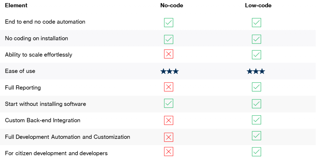 no code vs low code