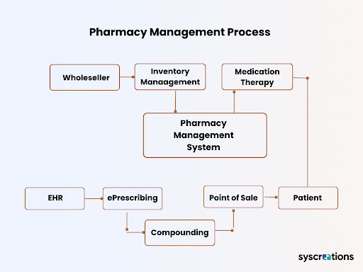 Pharmacy Management Process