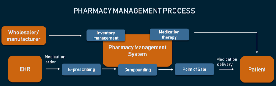Pharmacy Management Process