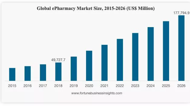 ePharmacy market