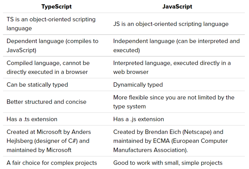 TypeScript vs JavaScript 