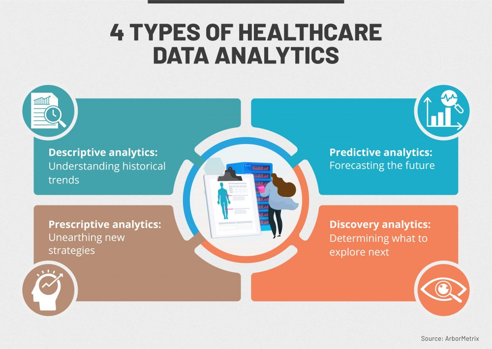 4 Types Of the Healthcare Data Analytics