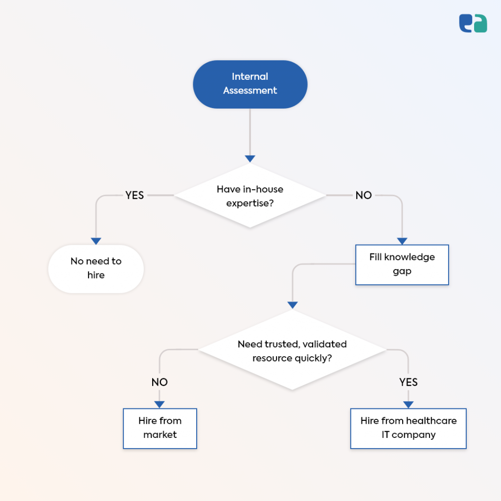 hire healthcare app developers flowchart