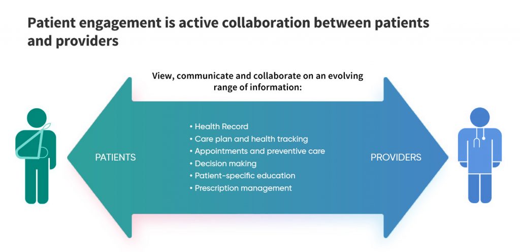 What is patient engagement 