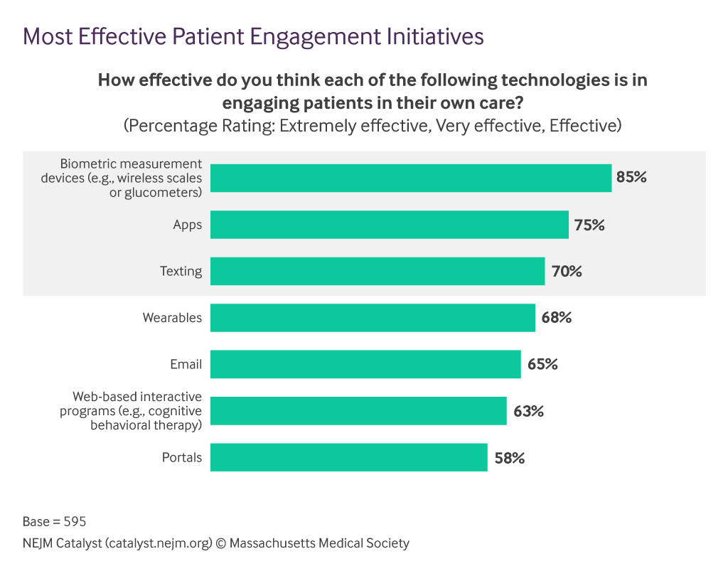 Patient engagement technologies