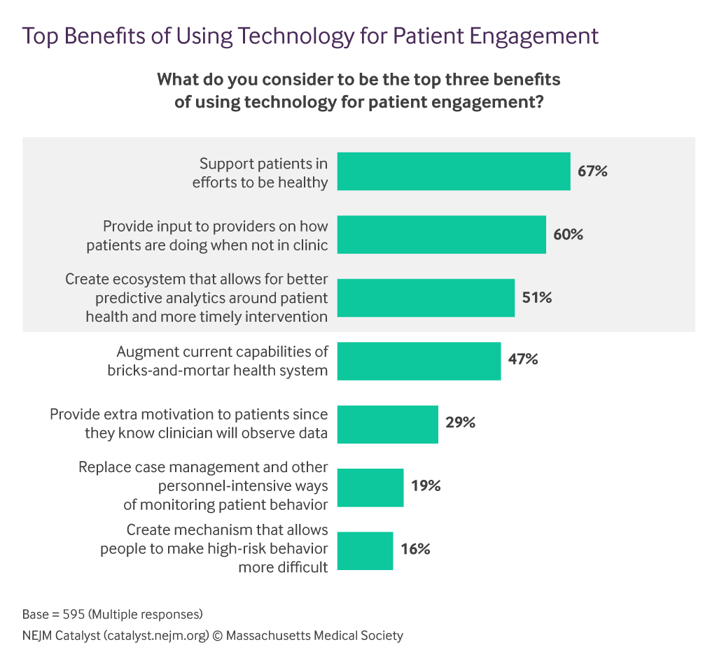 Patient engagement technology 