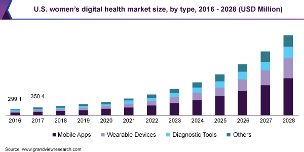US women digital health market 
