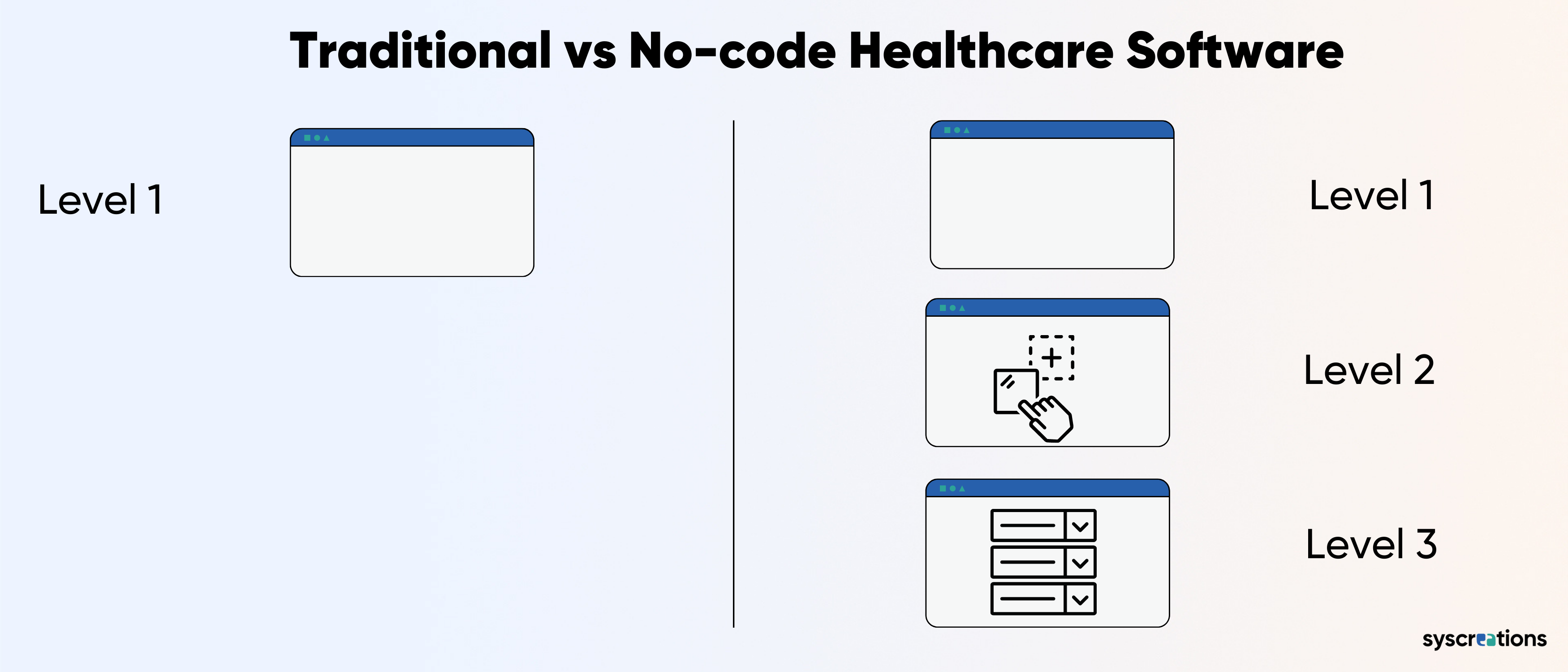 No-code healthcare platform vs traditional one