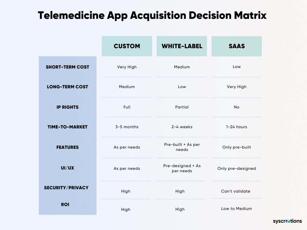 types of telemedicine app cost