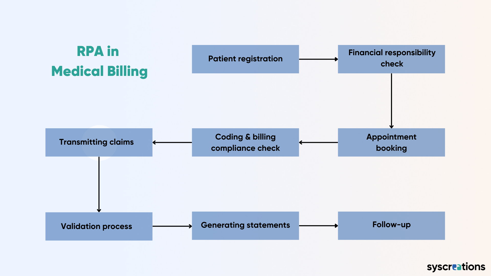 RPA in medical billing