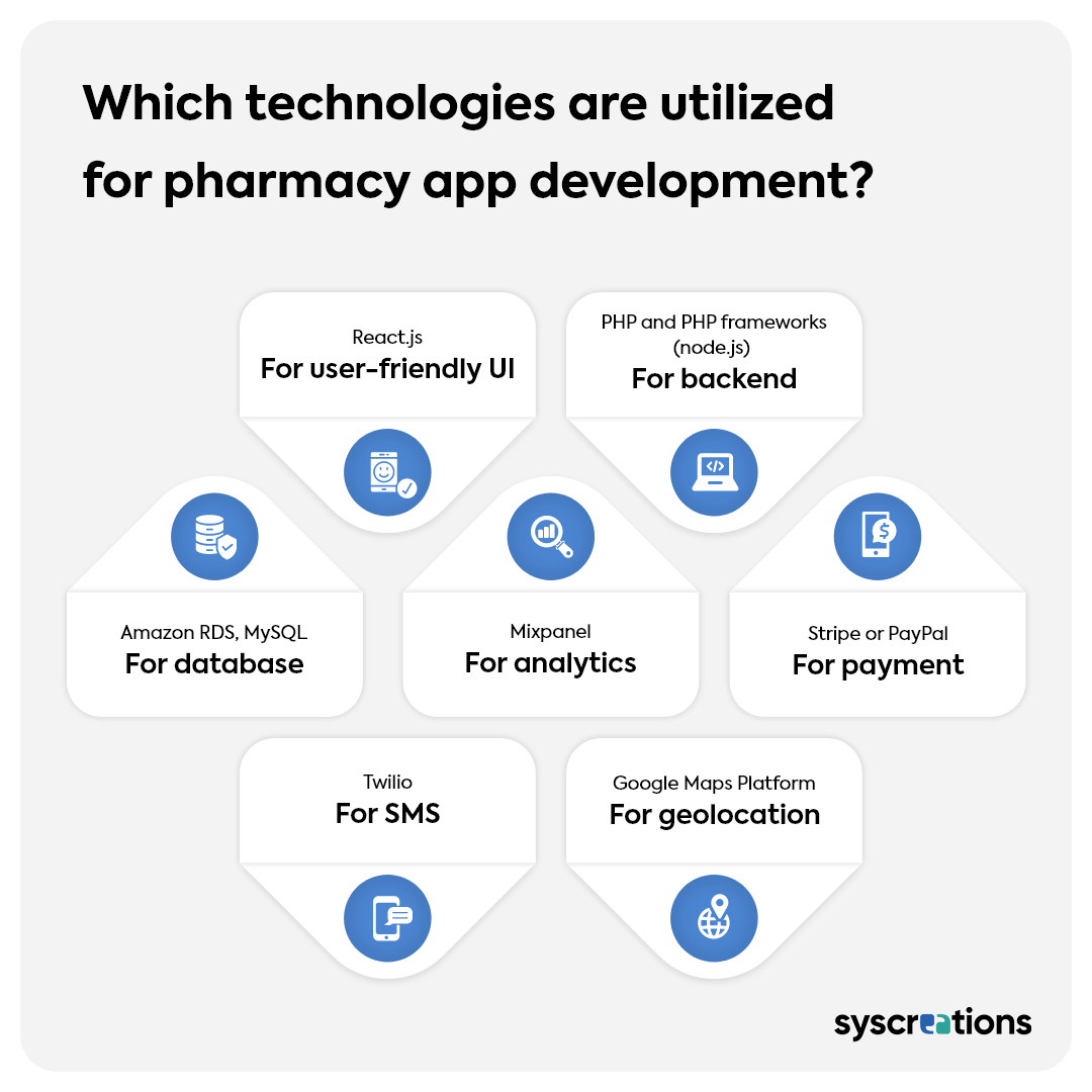 Technologies in online pharmacy app development