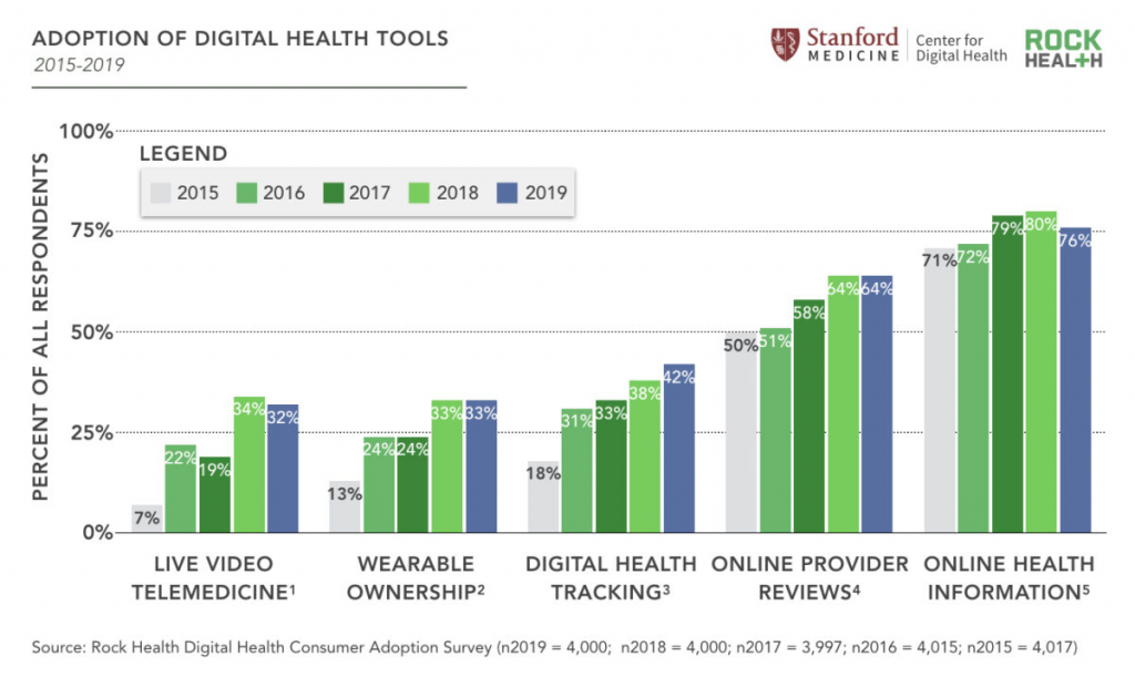 Adoption of digital health tools