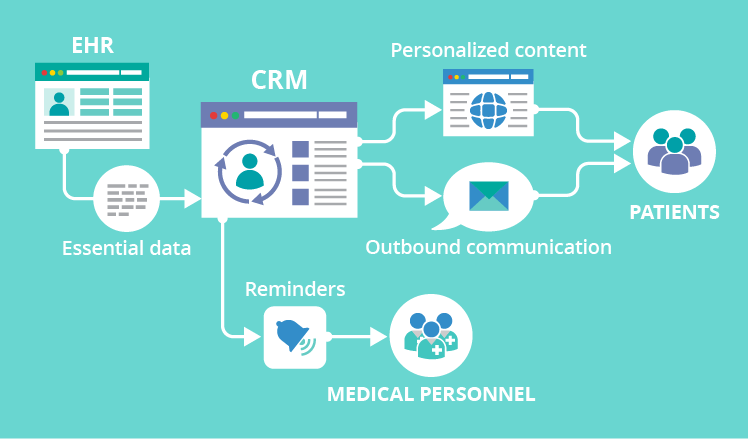 What is EHR integration