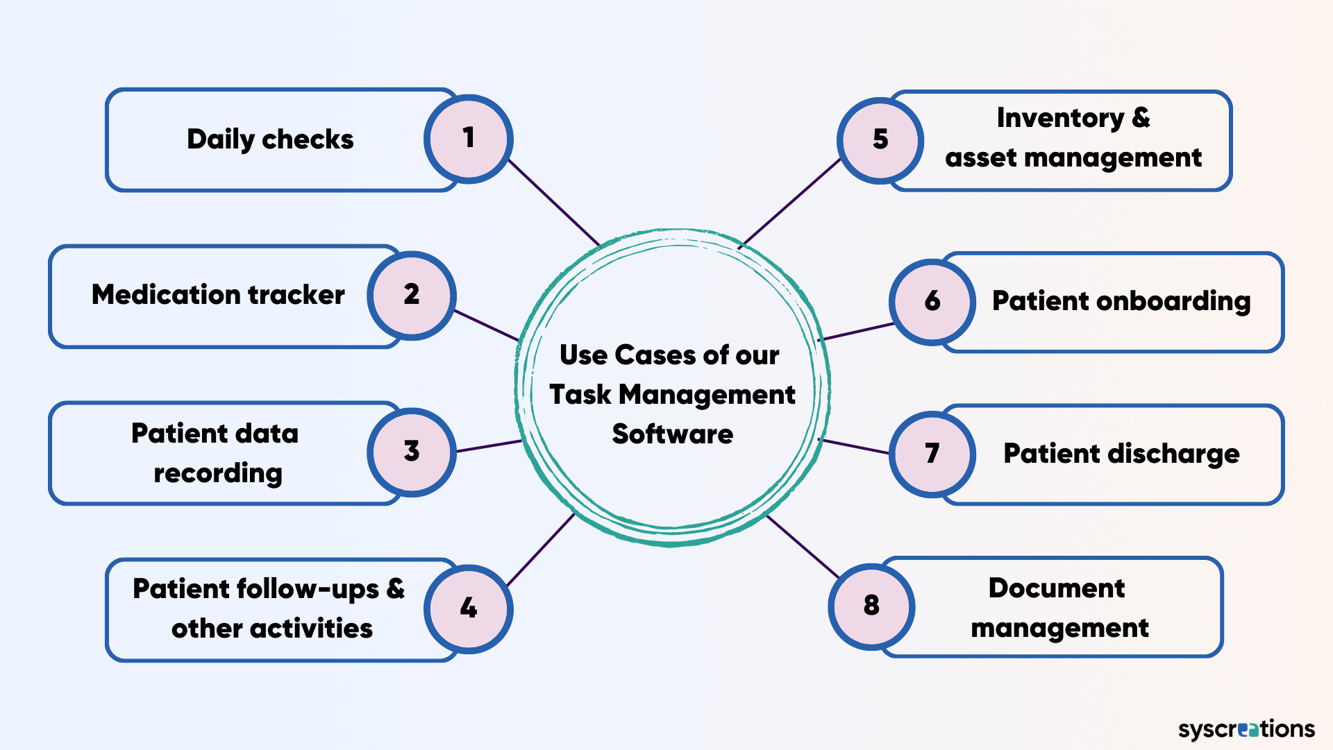 Use cases of HIPAA compliant task management software
