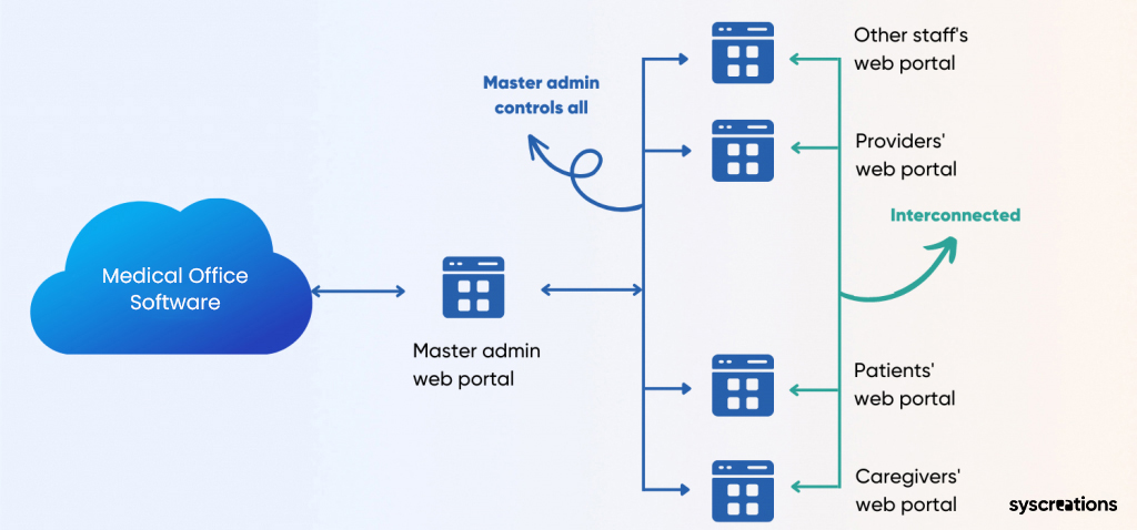 Architecture of medical office software