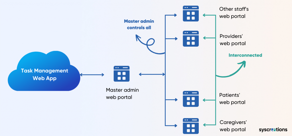 architecture of task management tool