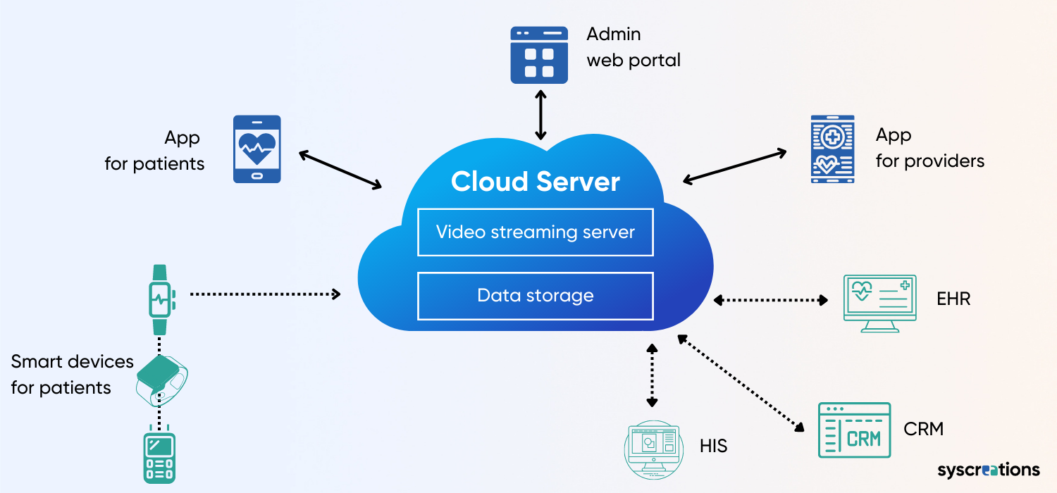 telemedicine structure