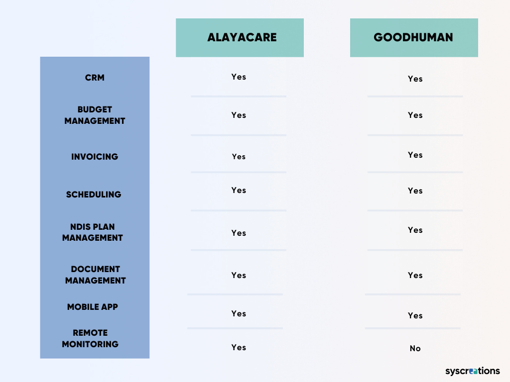 alayacare vs goodhuman