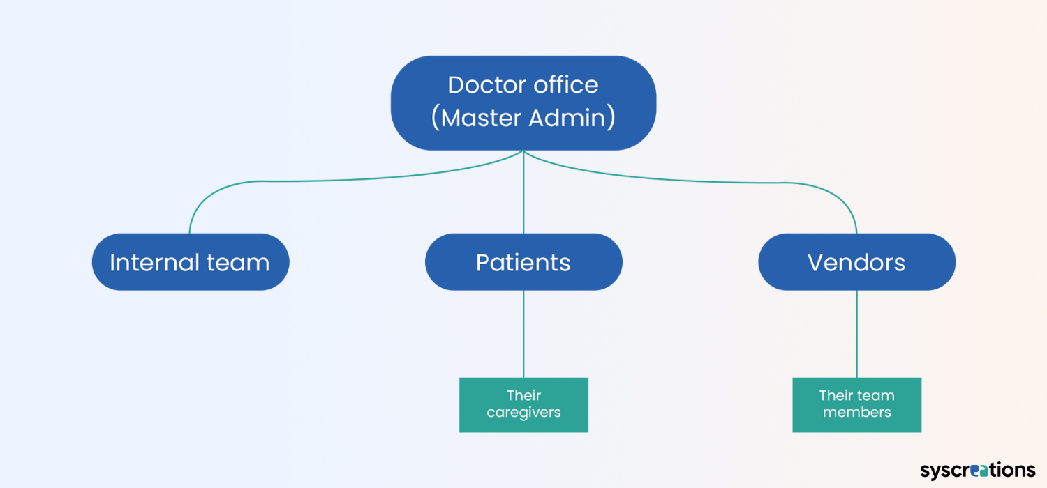 Basic hierarchy of medical office software