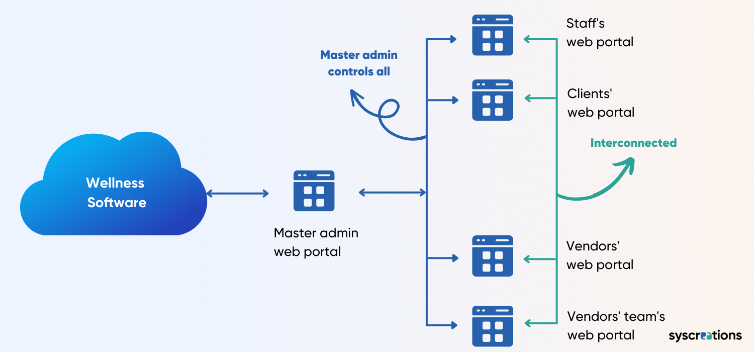 White-label wellness software architecture