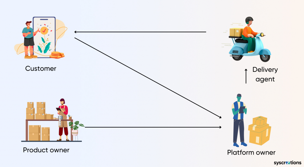 How to Start Medical Supply Delivery Business with App?