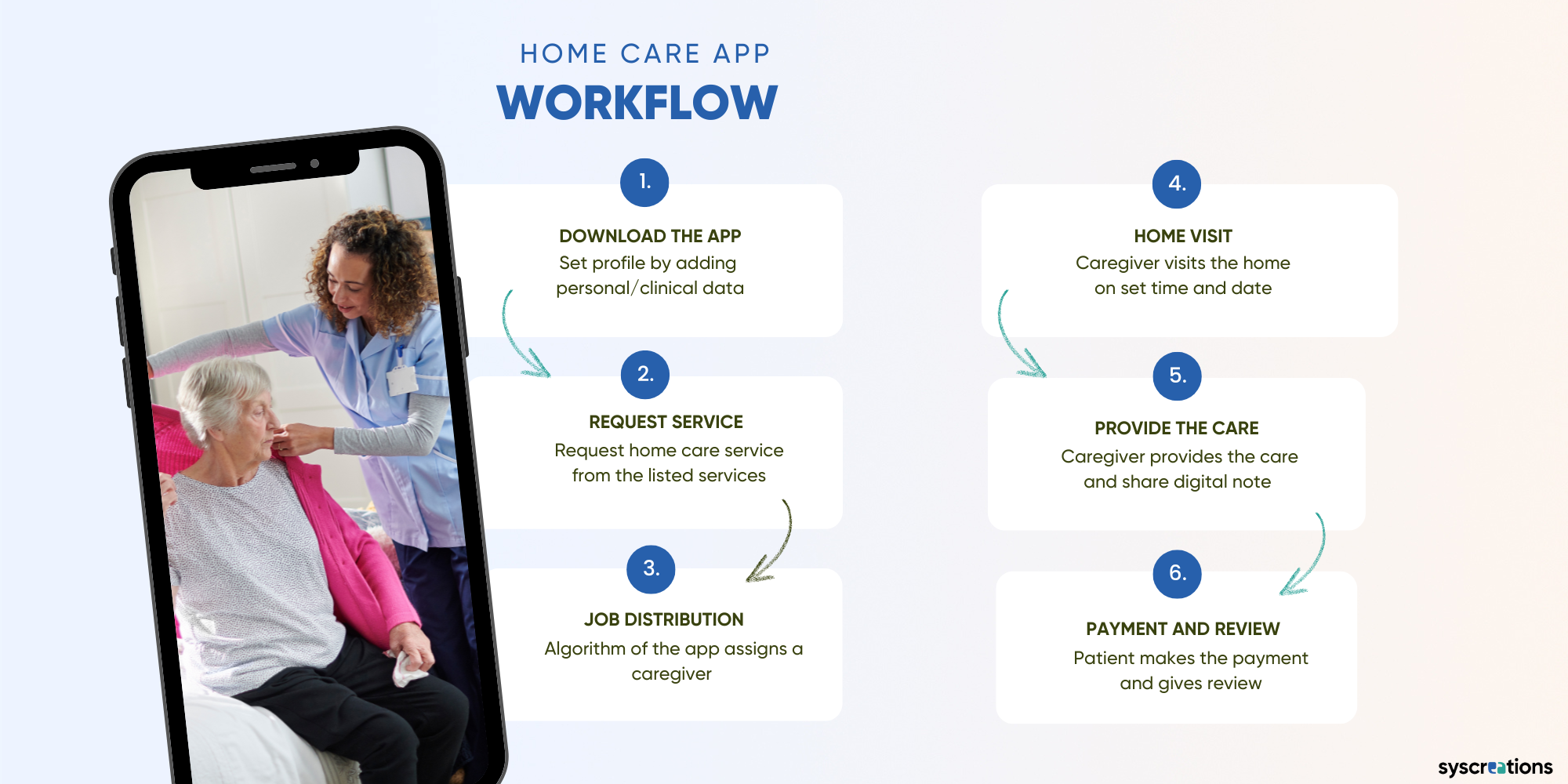 home care app workflow