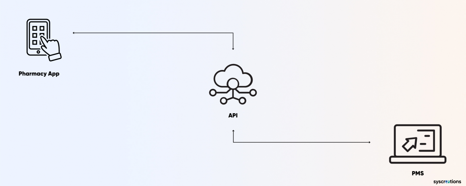 Cost to Build Pharmacy App Whitelabel Vs. Custom Solution