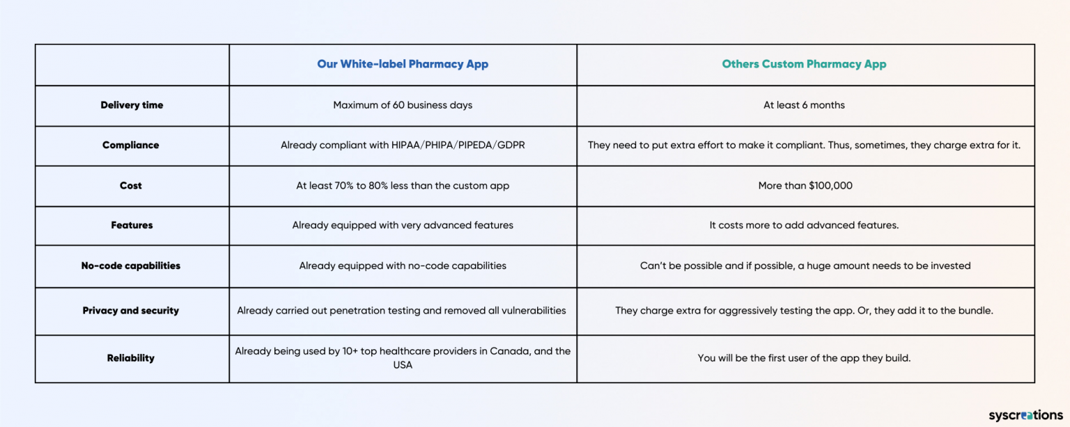 Cost to Build Pharmacy App Whitelabel Vs. Custom Solution