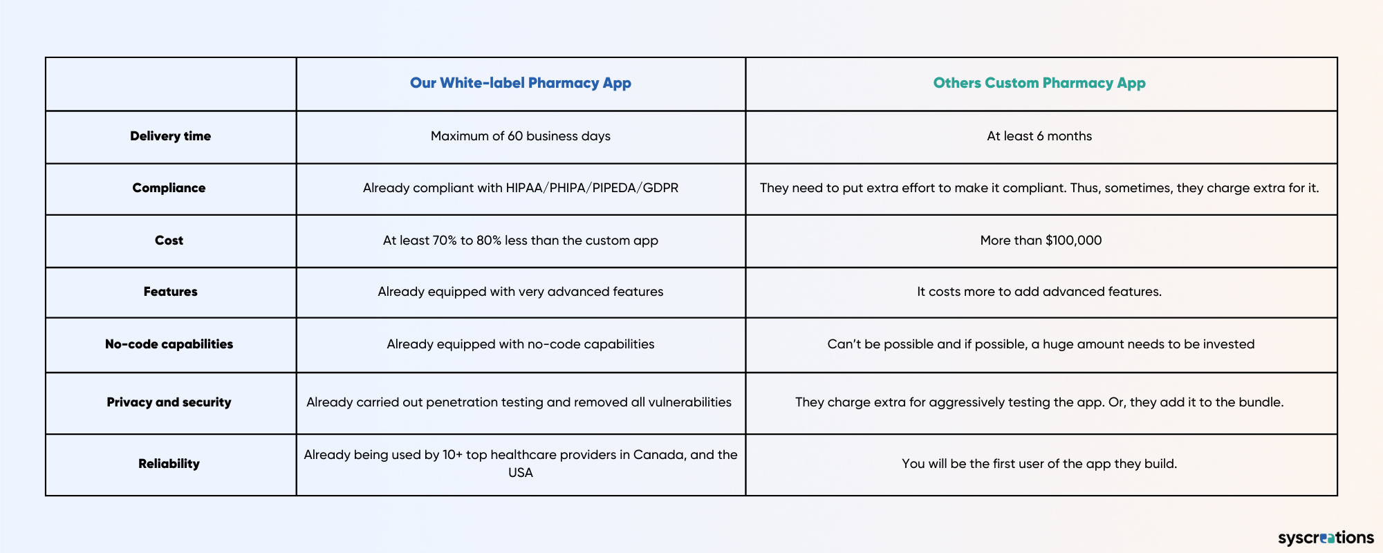 custom vs white-label pharmacy app