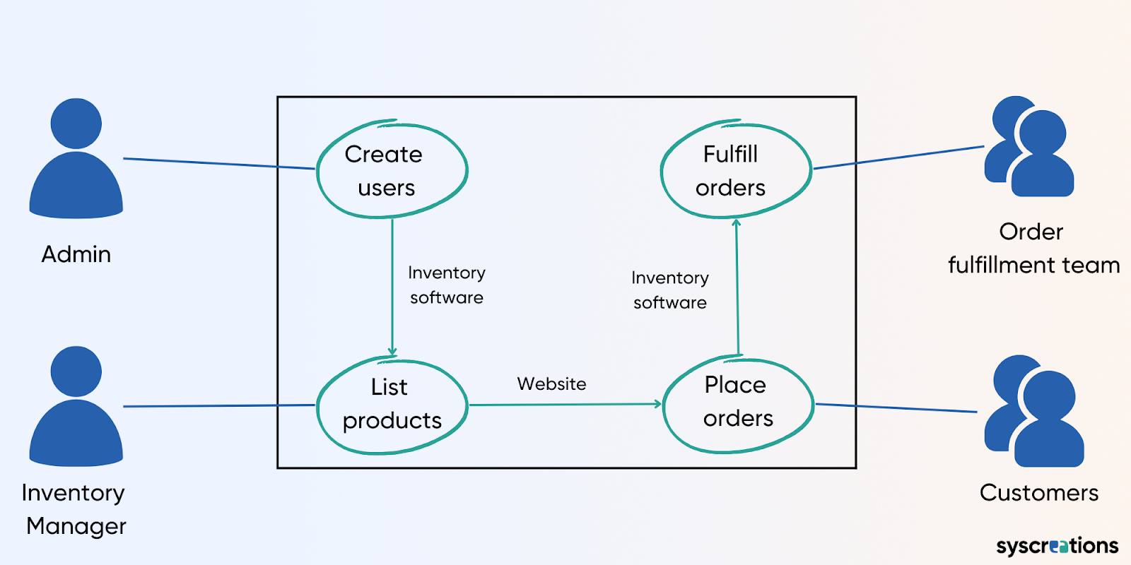 Workflow of our white-label inventory management software