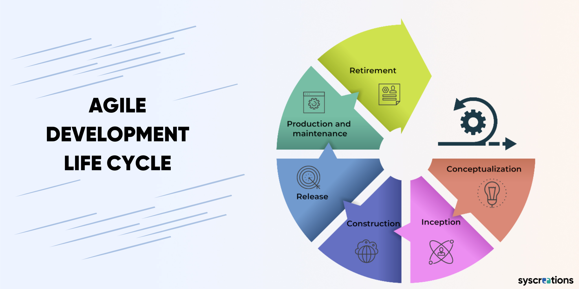 Agile development life cycle