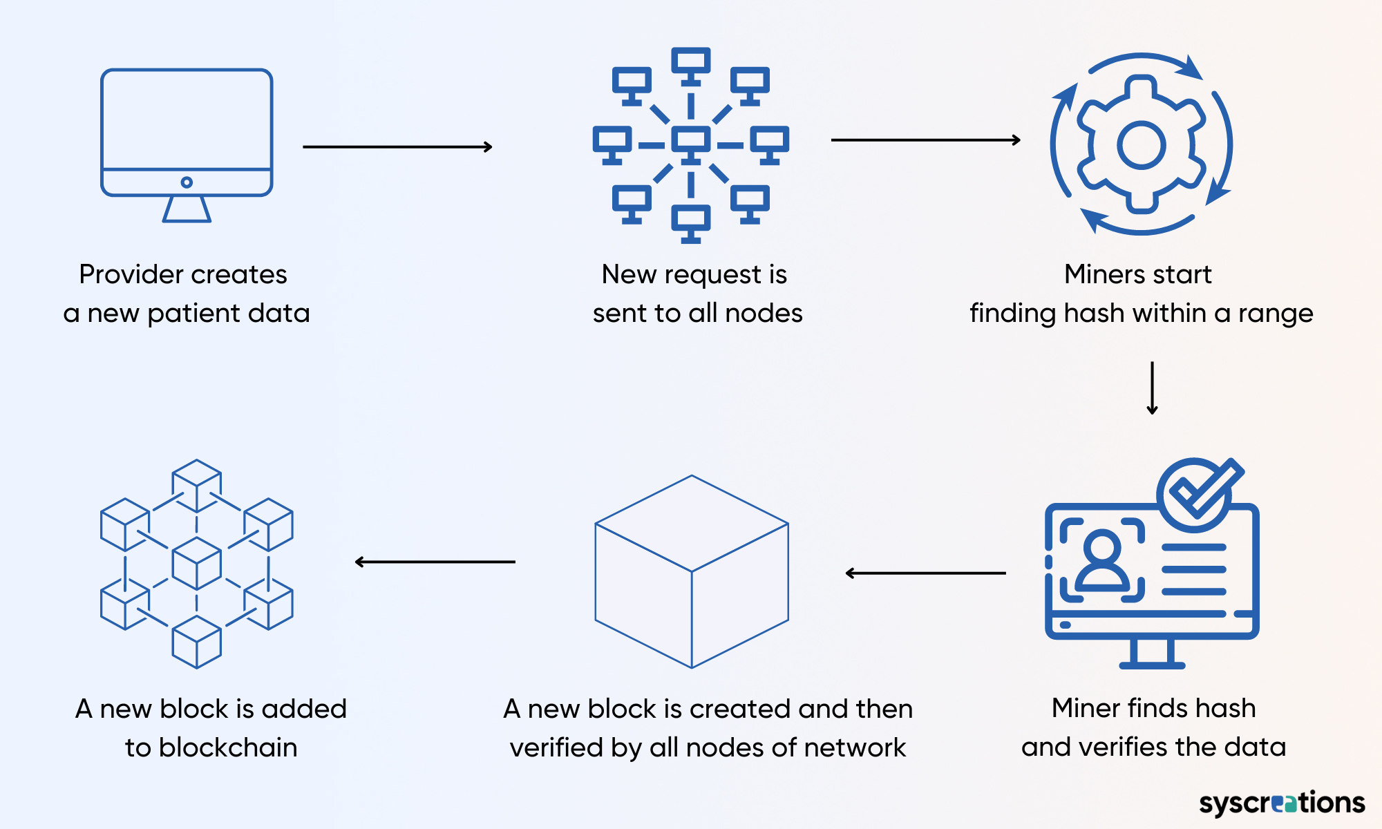 blockchain in healthcare