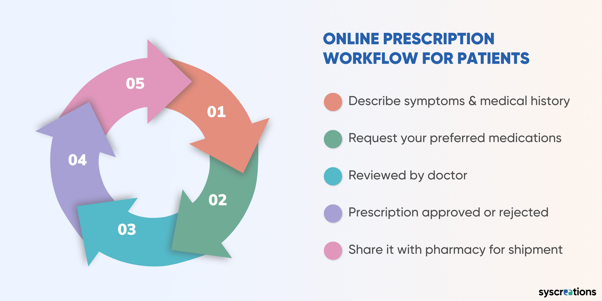 ePrescription software development workflow for patient