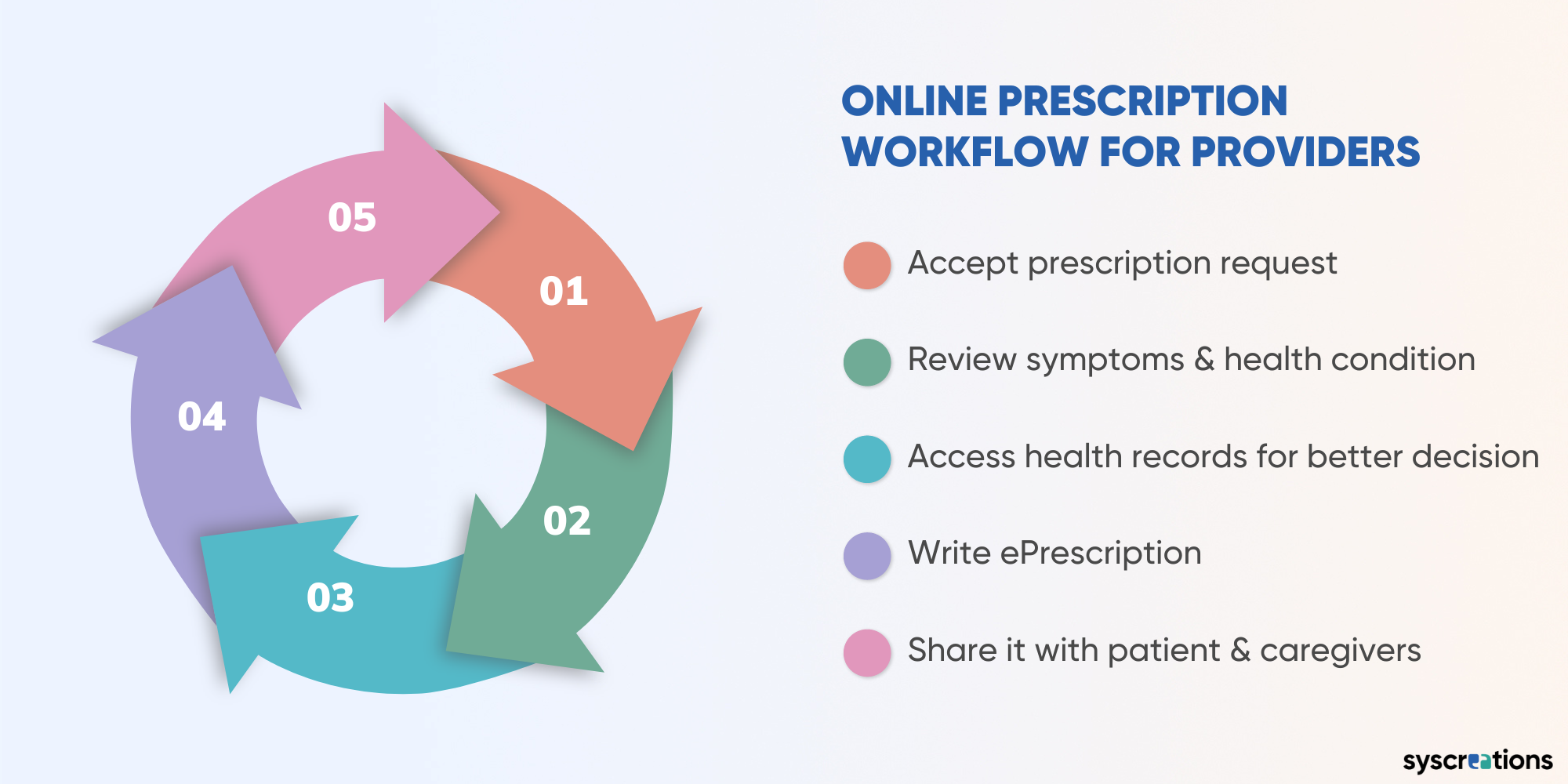 ePrescription software development workflow for providers