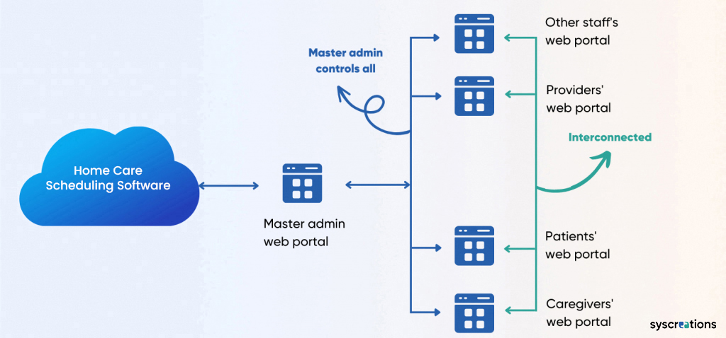 Architecture of home care scheduling software