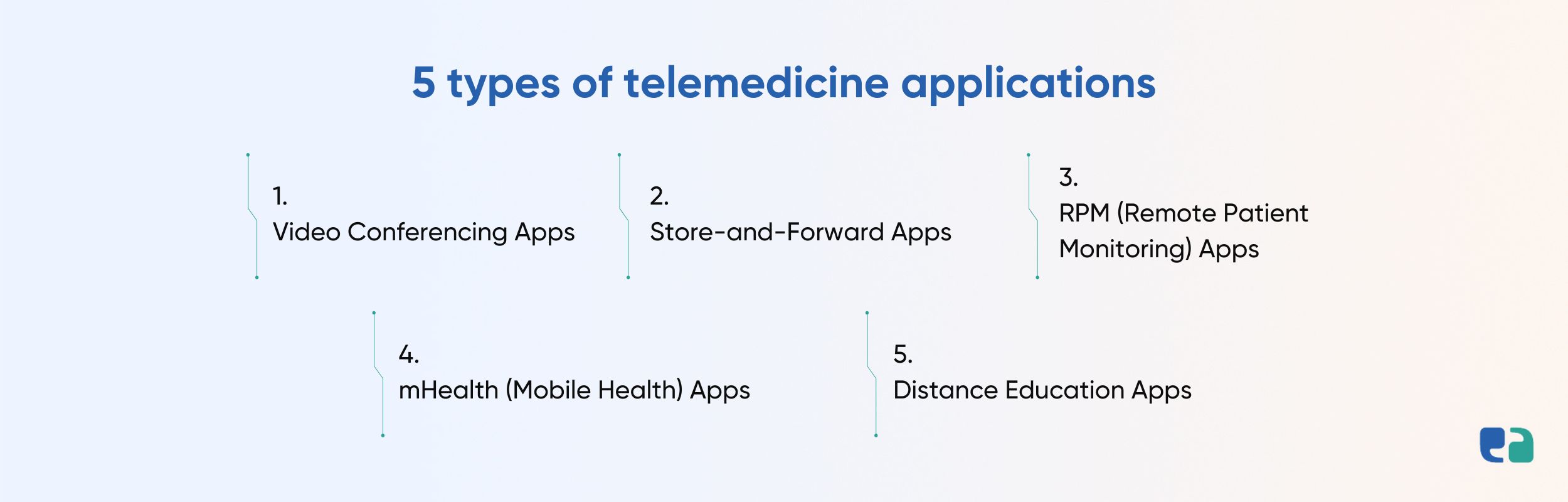 5 types of telemedicine applications