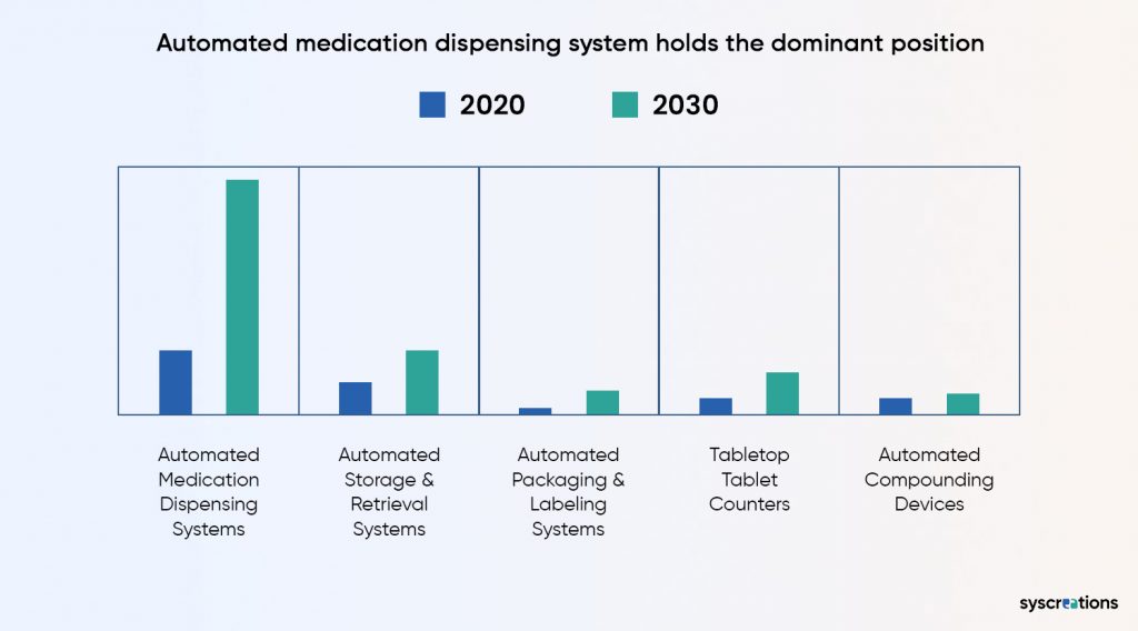 Strategies To Eliminate The Pharmacy Automation Challenges