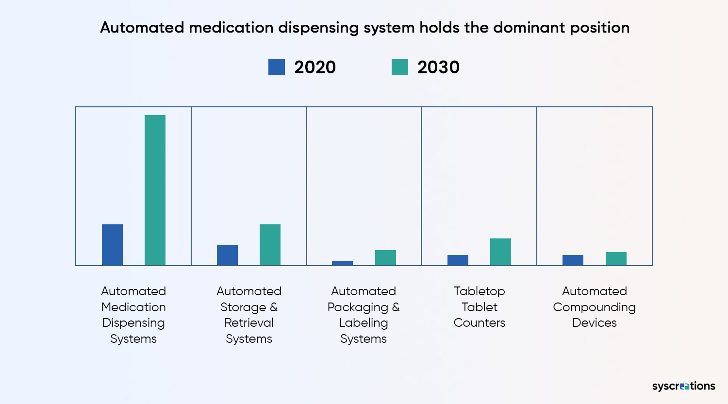 The Growth of Pharmacy Automation