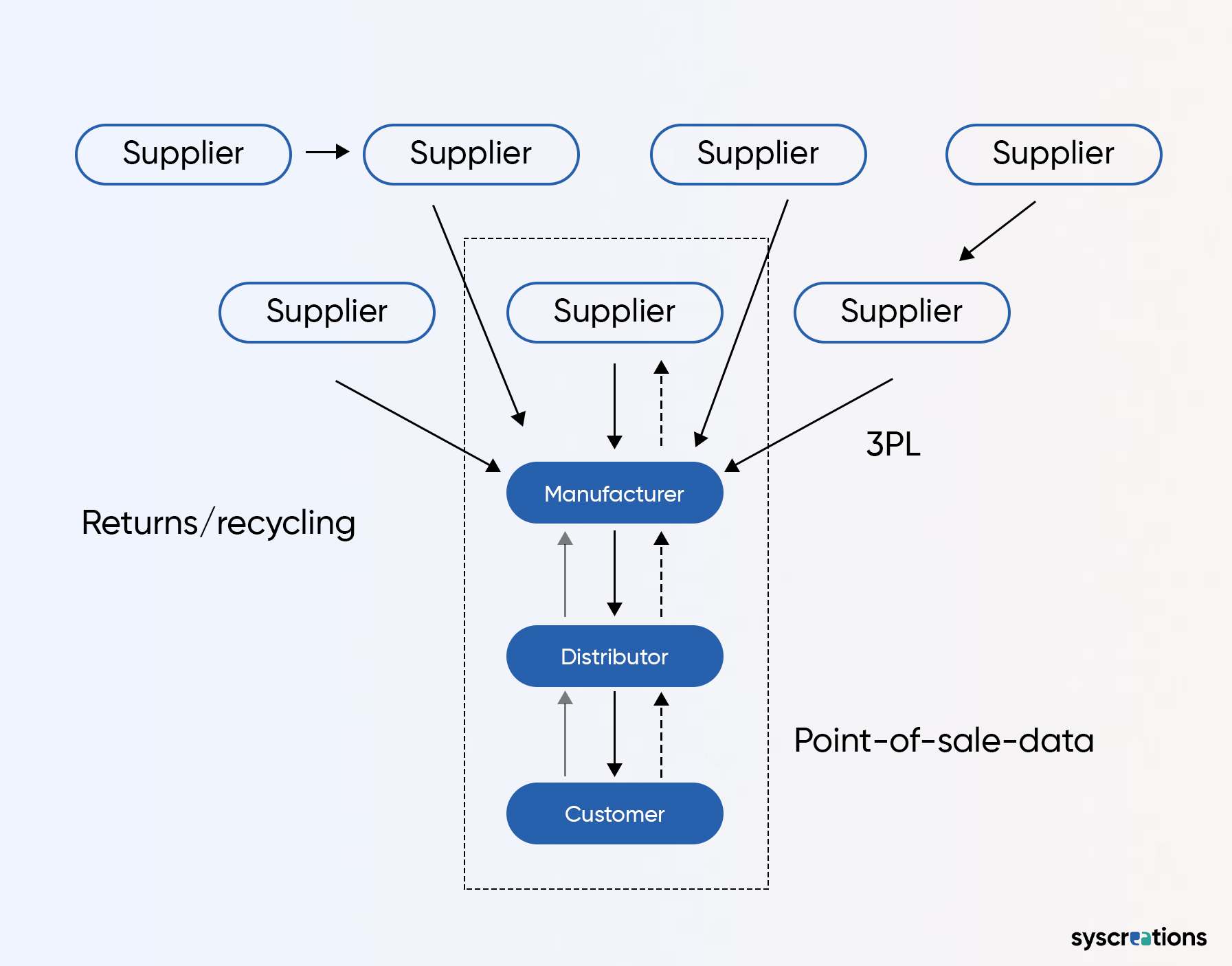 Everything You Need To Know PushPull Supply Chain