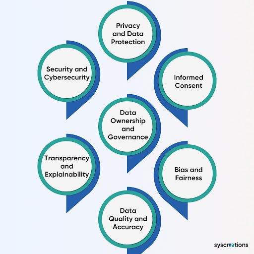 Ethical Considerations of Using Big Data in Healthcare