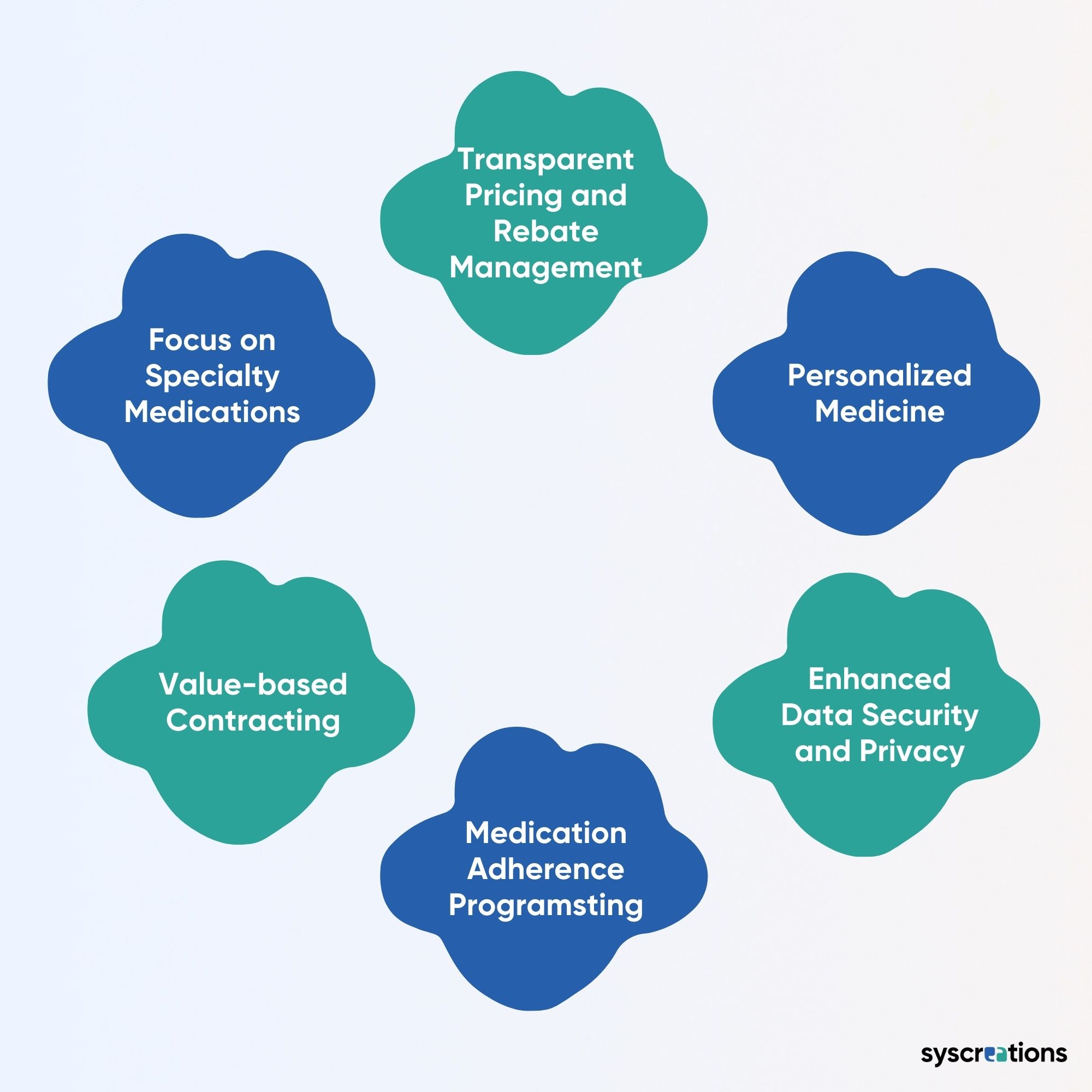 The Latest Trends in Pharmacy Benefit Management Services