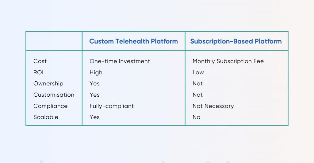 Custom Telehealth Vs. Subscription-Based Platform 