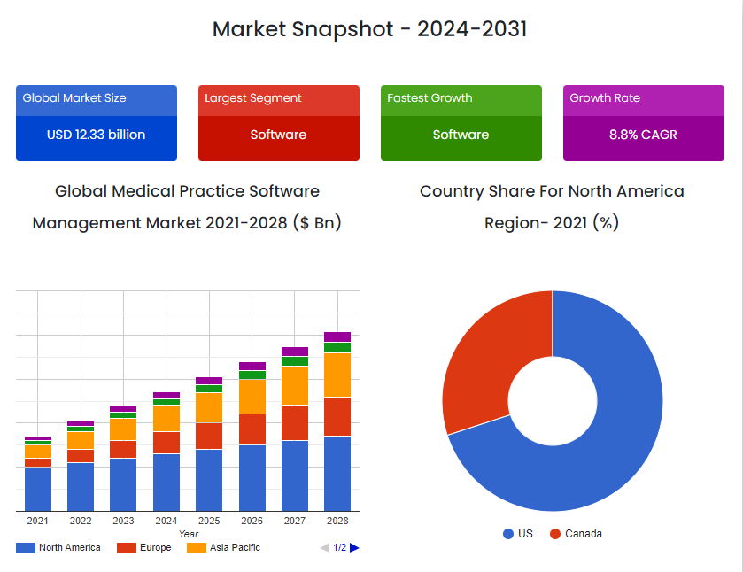 US Medical Practice Management Software Market 