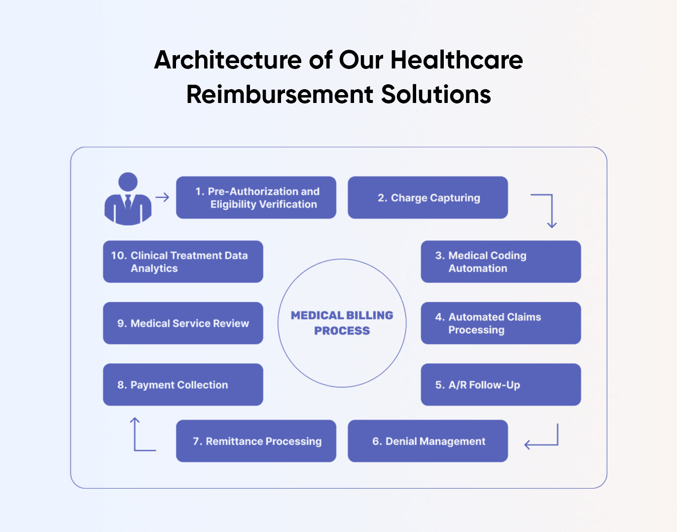 Architecture-of-Our-Healthcare-Reimbursement-Solutions